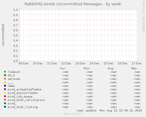 RabbitMQ wiresk Uncommitted Messages