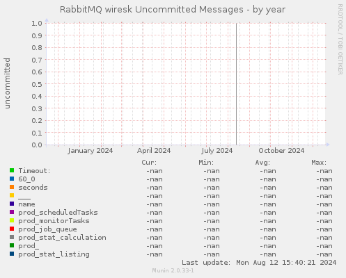 RabbitMQ wiresk Uncommitted Messages