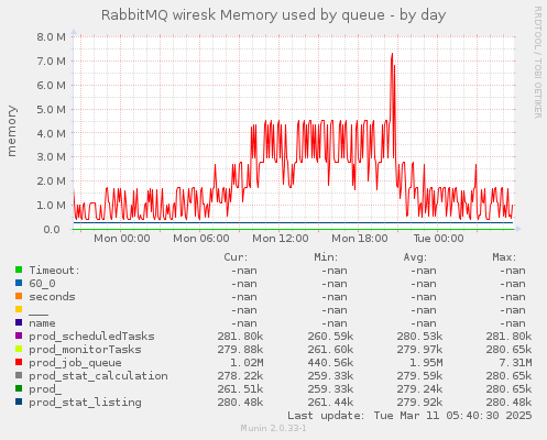 RabbitMQ wiresk Memory used by queue