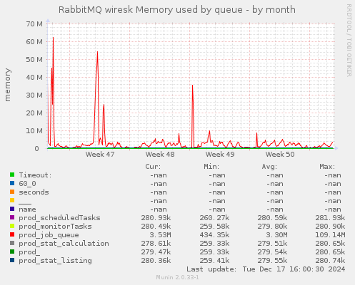 RabbitMQ wiresk Memory used by queue