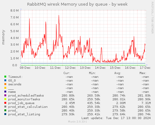 RabbitMQ wiresk Memory used by queue