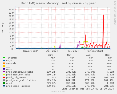 RabbitMQ wiresk Memory used by queue