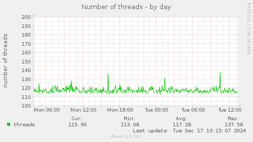 Number of threads