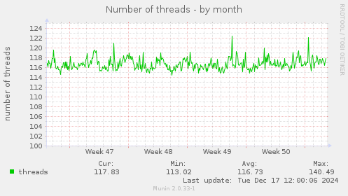 Number of threads