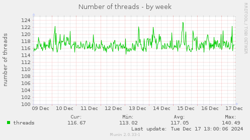 Number of threads