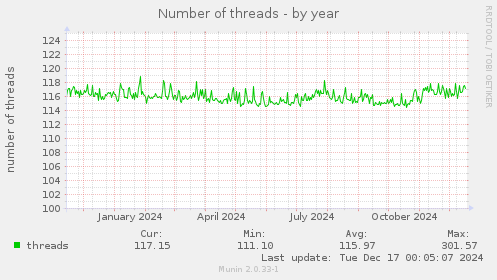 Number of threads