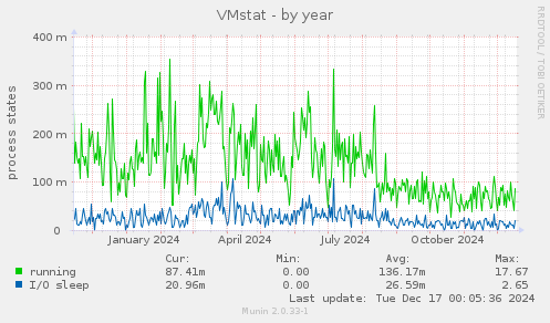 VMstat