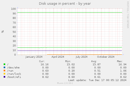 Disk usage in percent