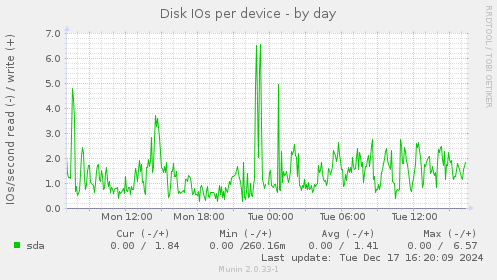 Disk IOs per device