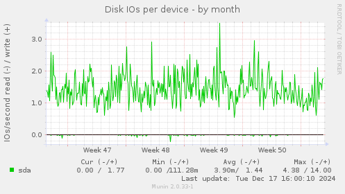 Disk IOs per device