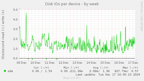 Disk IOs per device