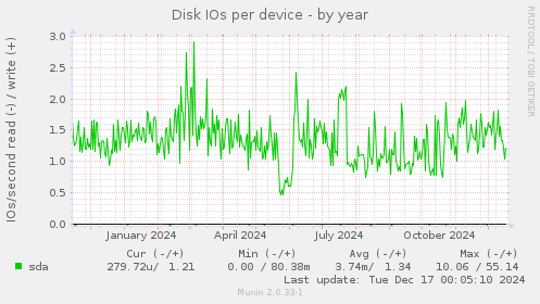 Disk IOs per device