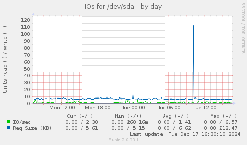 IOs for /dev/sda