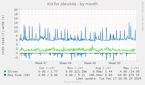 IOs for /dev/sda