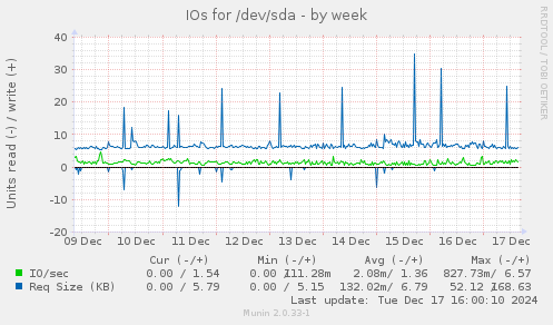 IOs for /dev/sda