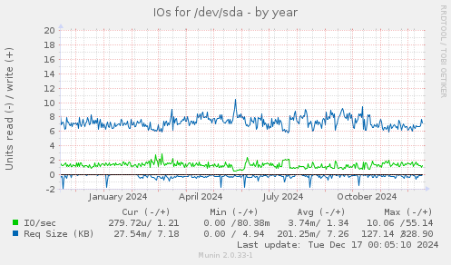 IOs for /dev/sda