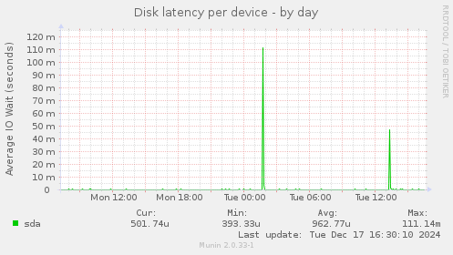 Disk latency per device