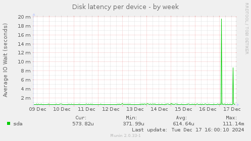 Disk latency per device