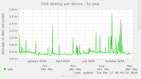 Disk latency per device