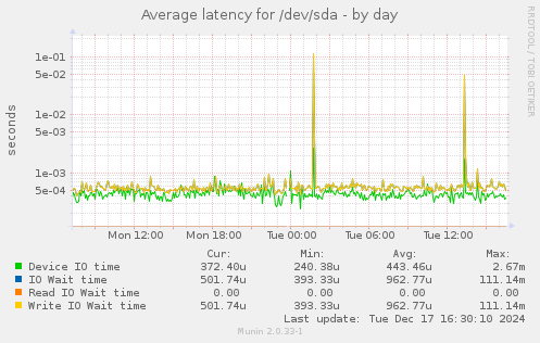 Average latency for /dev/sda