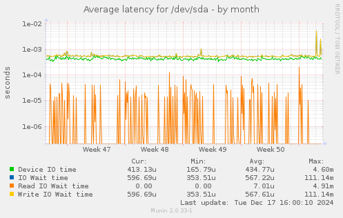 Average latency for /dev/sda