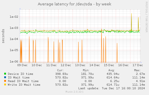 Average latency for /dev/sda