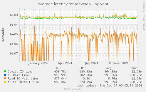 Average latency for /dev/sda