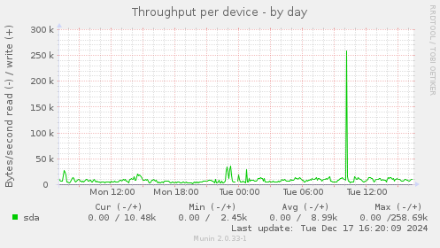 Throughput per device