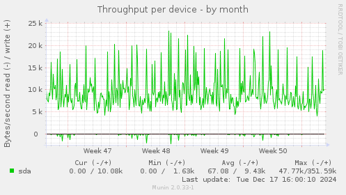 Throughput per device