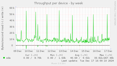 Throughput per device