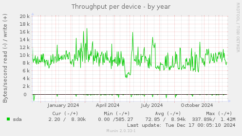 Throughput per device