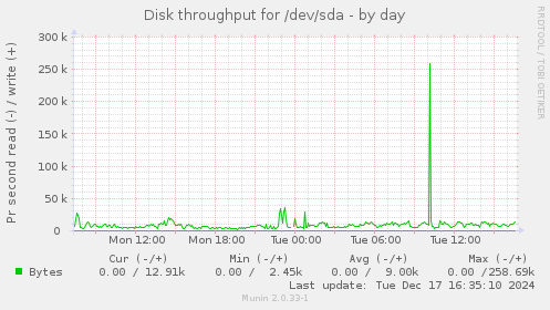 Disk throughput for /dev/sda