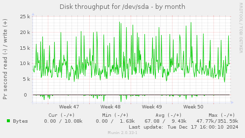 Disk throughput for /dev/sda