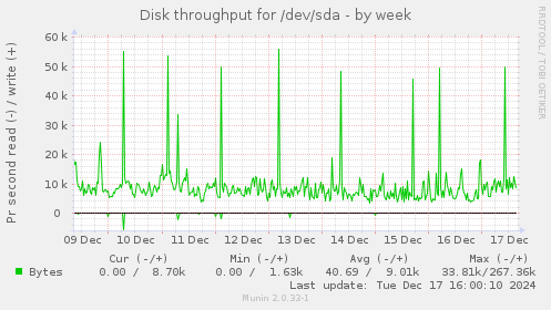 Disk throughput for /dev/sda