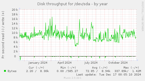 Disk throughput for /dev/sda