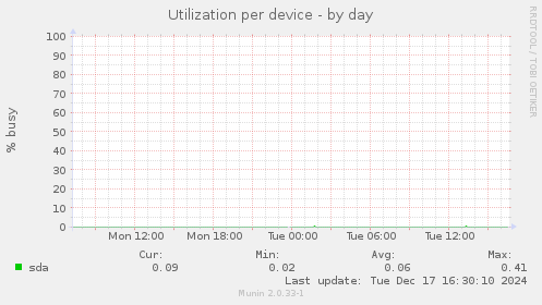 Utilization per device