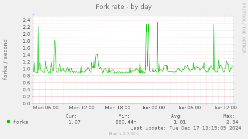 Fork rate