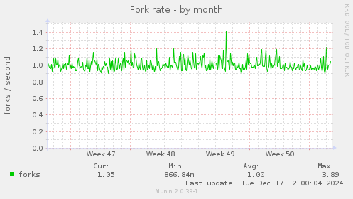 Fork rate