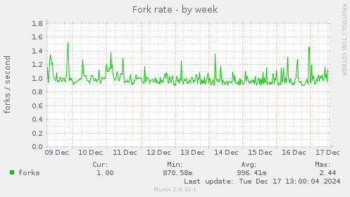 Fork rate