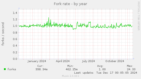 Fork rate