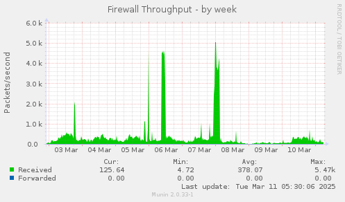 Firewall Throughput