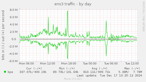 ens3 traffic