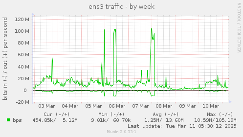 ens3 traffic