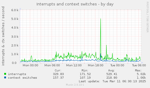 Interrupts and context switches