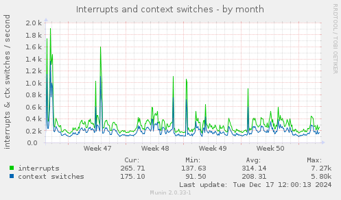 Interrupts and context switches