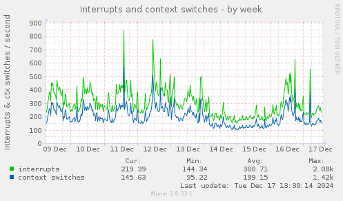 Interrupts and context switches