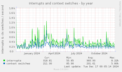 Interrupts and context switches