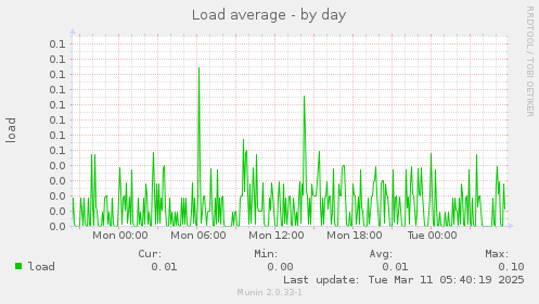 Load average