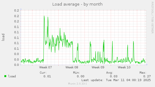 Load average