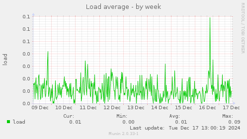 Load average